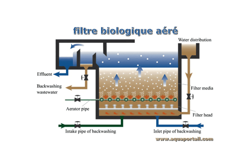 Système-clos-filtre biologique